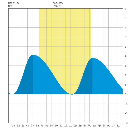 Brunswick tide chart for Tuesday, February 22, 2022