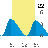 Brunswick tide chart for Tuesday, February 22, 2022