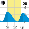 Brunswick tide chart for Wednesday, February 23, 2022