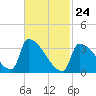 Brunswick tide chart for Thursday, February 24, 2022