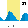 Brunswick tide chart for Friday, February 25, 2022