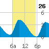 Brunswick tide chart for Saturday, February 26, 2022