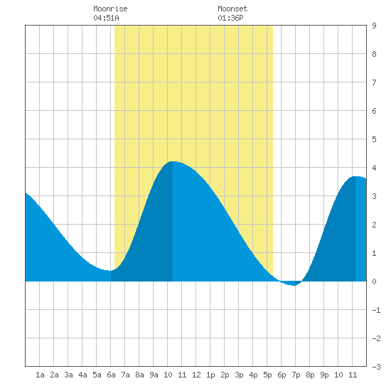 Brunswick tide chart for Sunday, February 27, 2022