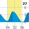 Brunswick tide chart for Sunday, February 27, 2022