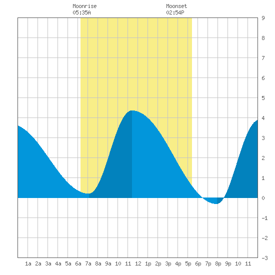 Brunswick tide chart for Monday, February 28, 2022