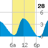 Brunswick tide chart for Monday, February 28, 2022