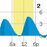 Brunswick tide chart for Wednesday, February 2, 2022