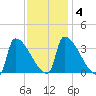 Brunswick tide chart for Friday, February 4, 2022
