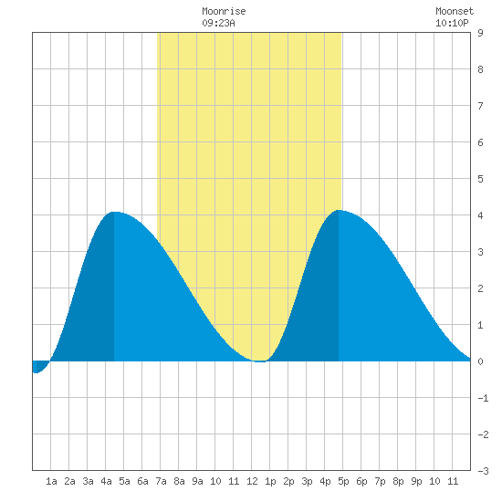 Brunswick tide chart for Saturday, February 5, 2022