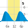 Brunswick tide chart for Saturday, February 5, 2022
