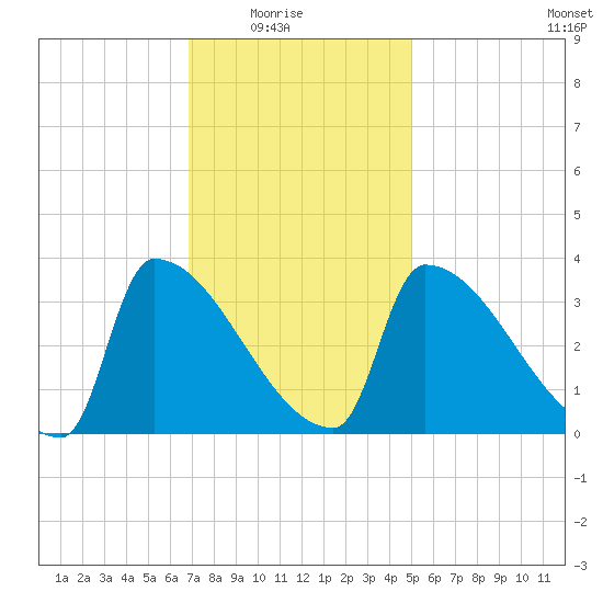Brunswick tide chart for Sunday, February 6, 2022