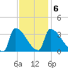 Brunswick tide chart for Sunday, February 6, 2022