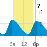 Brunswick tide chart for Monday, February 7, 2022
