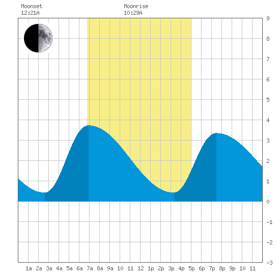 Brunswick tide chart for Tuesday, February 8, 2022