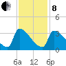 Brunswick tide chart for Tuesday, February 8, 2022