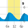 Brunswick tide chart for Wednesday, February 9, 2022