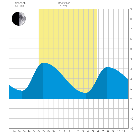 Brunswick tide chart for Thursday, March 10, 2022