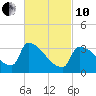 Brunswick tide chart for Thursday, March 10, 2022