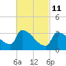 Brunswick tide chart for Friday, March 11, 2022