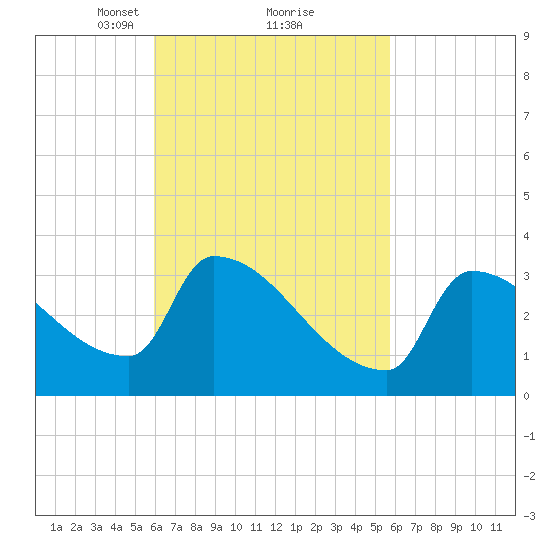Brunswick tide chart for Saturday, March 12, 2022