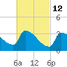 Brunswick tide chart for Saturday, March 12, 2022