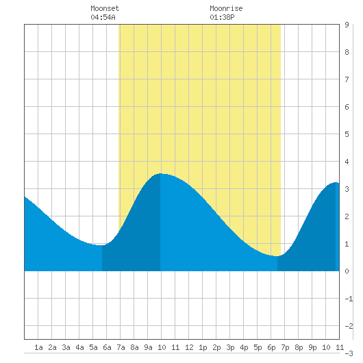 Brunswick tide chart for Sunday, March 13, 2022