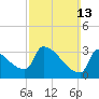 Brunswick tide chart for Sunday, March 13, 2022