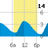 Brunswick tide chart for Monday, March 14, 2022