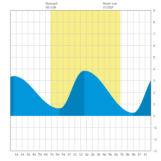 Brunswick tide chart for Tuesday, March 15, 2022