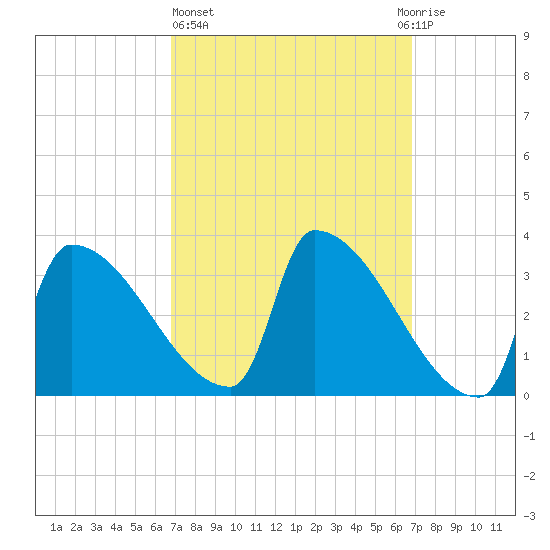 Brunswick tide chart for Thursday, March 17, 2022