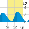 Brunswick tide chart for Thursday, March 17, 2022