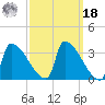 Brunswick tide chart for Friday, March 18, 2022