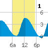 Brunswick tide chart for Tuesday, March 1, 2022