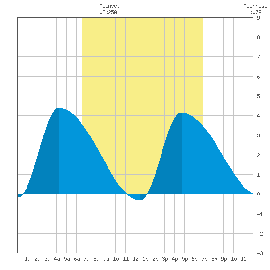 Brunswick tide chart for Monday, March 21, 2022