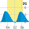 Brunswick tide chart for Monday, March 21, 2022