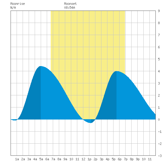 Brunswick tide chart for Tuesday, March 22, 2022