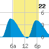 Brunswick tide chart for Tuesday, March 22, 2022