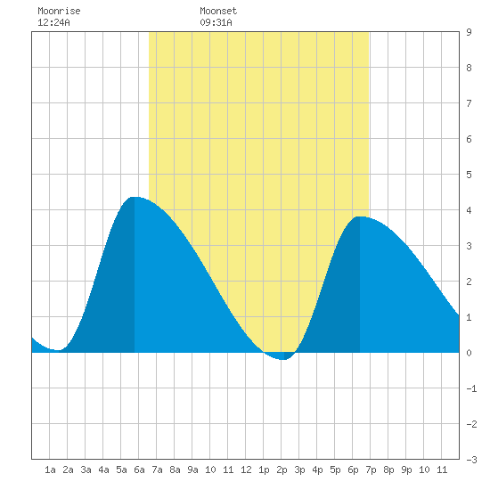 Brunswick tide chart for Wednesday, March 23, 2022