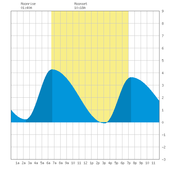 Brunswick tide chart for Thursday, March 24, 2022