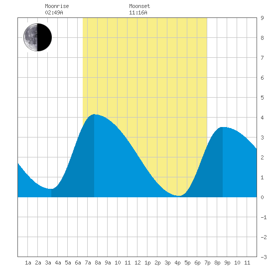 Brunswick tide chart for Friday, March 25, 2022