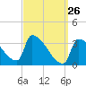 Brunswick tide chart for Saturday, March 26, 2022