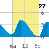 Brunswick tide chart for Sunday, March 27, 2022