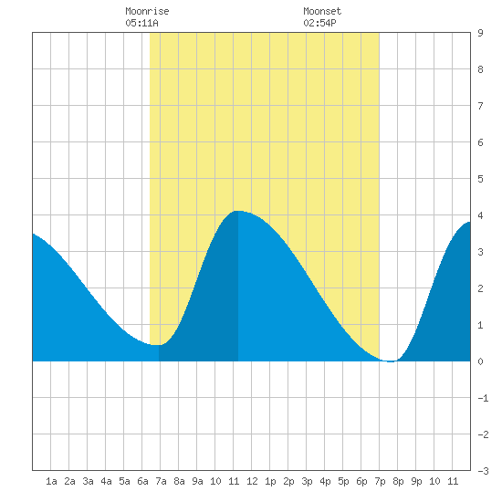 Brunswick tide chart for Monday, March 28, 2022