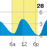Brunswick tide chart for Monday, March 28, 2022