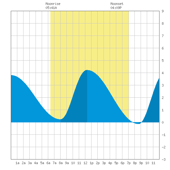 Brunswick tide chart for Tuesday, March 29, 2022