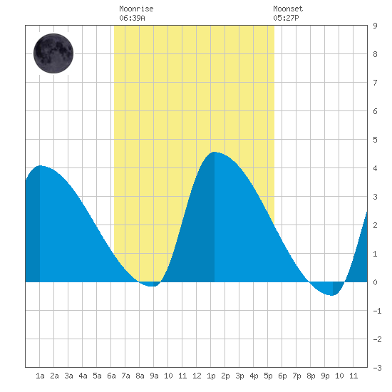 Brunswick tide chart for Wednesday, March 2, 2022
