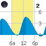 Brunswick tide chart for Wednesday, March 2, 2022