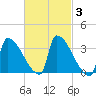 Brunswick tide chart for Thursday, March 3, 2022