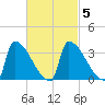 Brunswick tide chart for Saturday, March 5, 2022