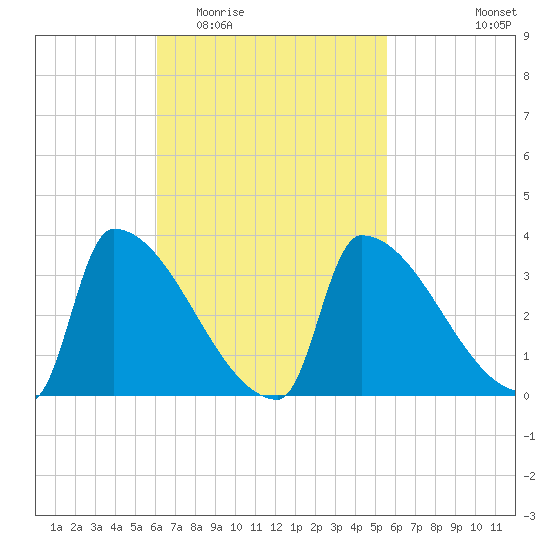 Brunswick tide chart for Sunday, March 6, 2022